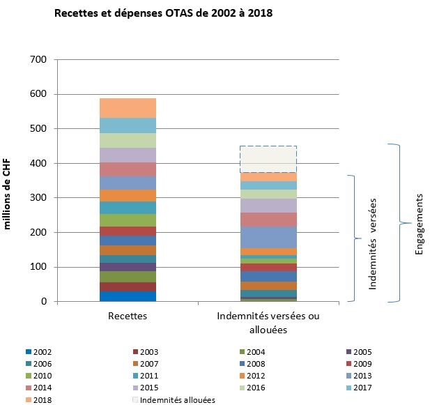 Recettes et dépenses OTAS de 2002 à 2018